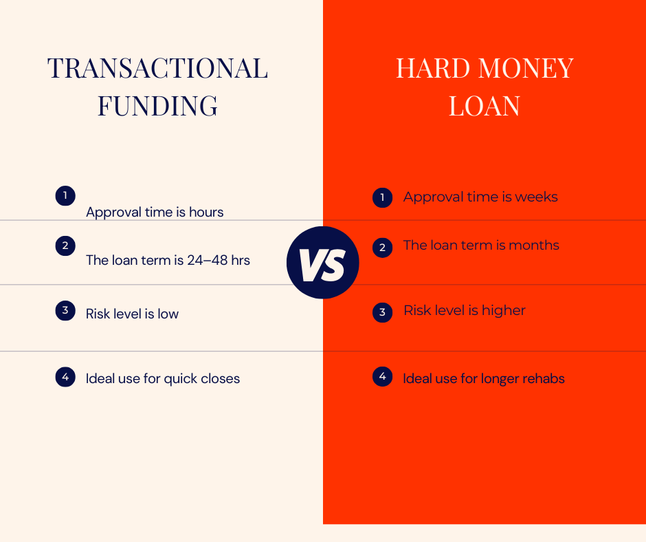 Short-term real estate funding